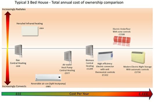 Heating Comparison Heating Comparison
