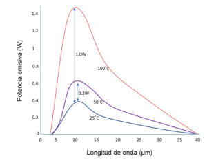 Distribución de energía de Planck a 25, 50 y 100C