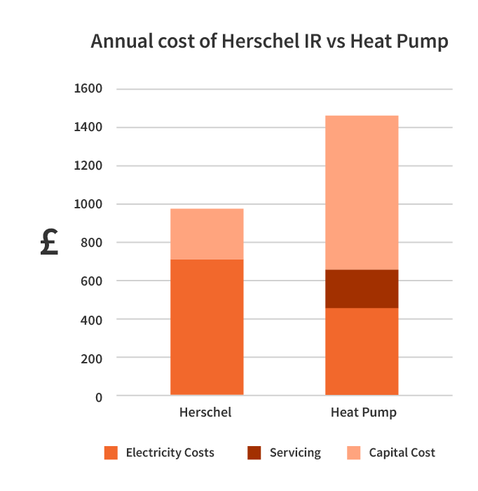 Gráfico del coste anual de Herschel Infrared comparado con una bomba de calor